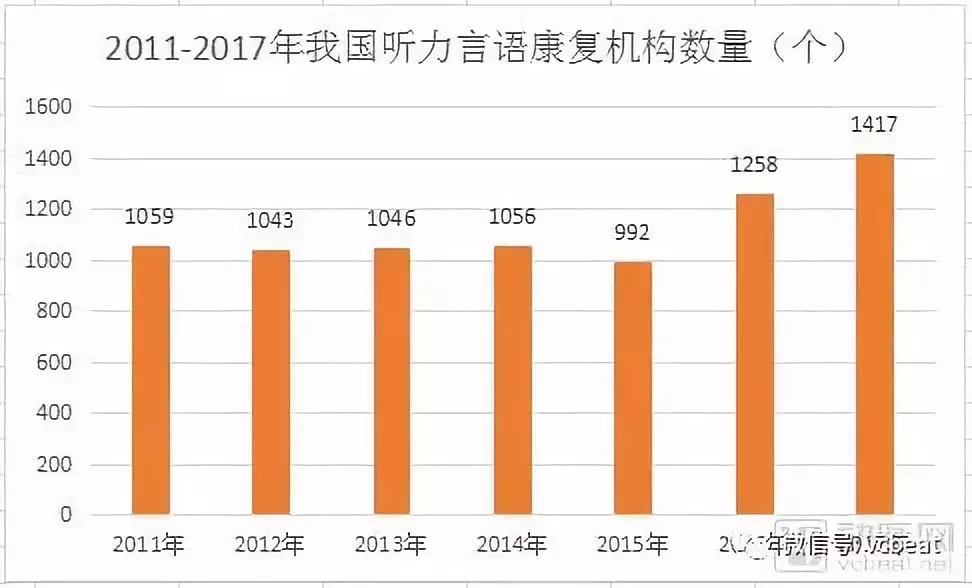 中國言語康復產(chǎn)業(yè)